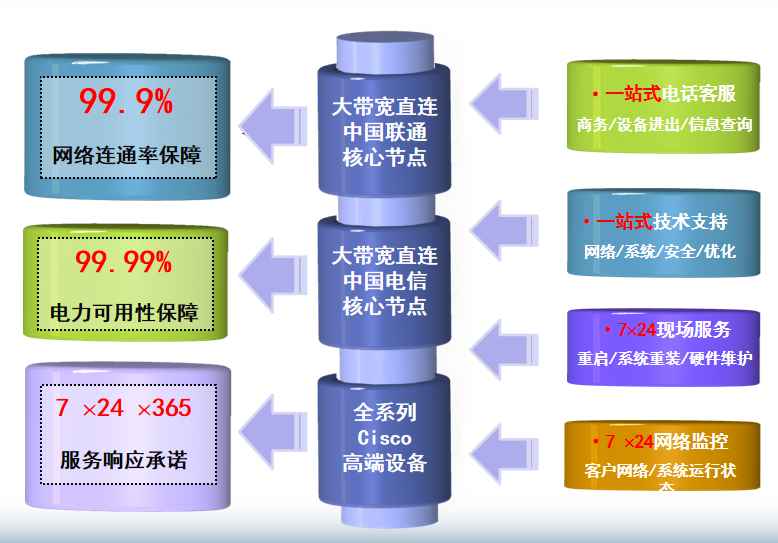 陈场镇机房网络